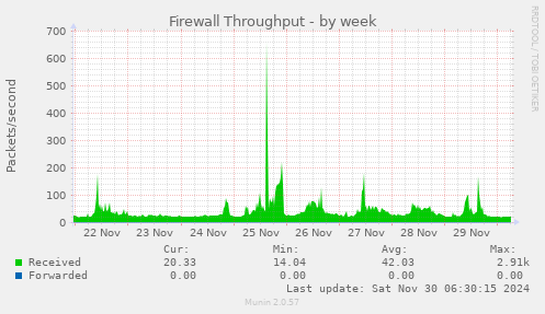 weekly graph