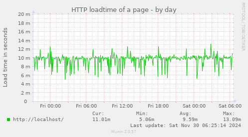 HTTP loadtime of a page