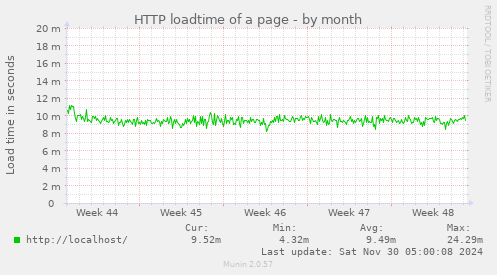 HTTP loadtime of a page