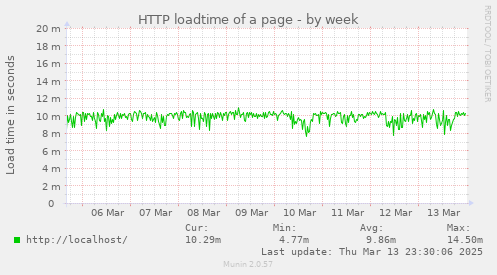 weekly graph