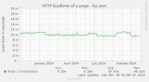 HTTP loadtime of a page