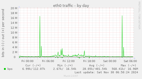 eth0 traffic