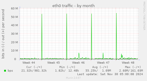 eth0 traffic