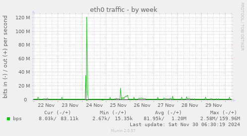 eth0 traffic