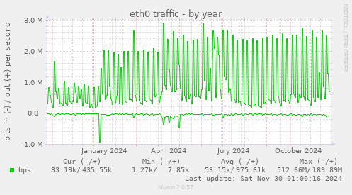 eth0 traffic