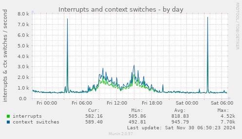 Interrupts and context switches