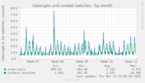 Interrupts and context switches