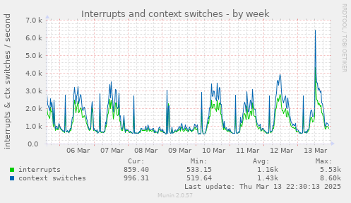 Interrupts and context switches