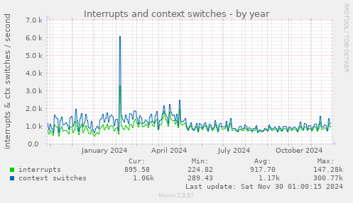 Interrupts and context switches