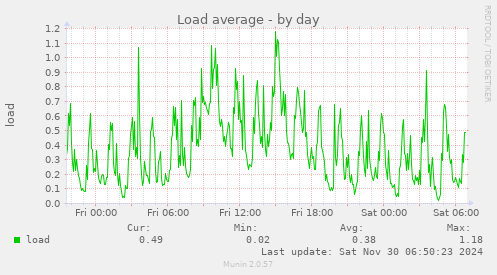 Load average