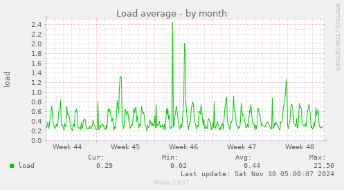 Load average