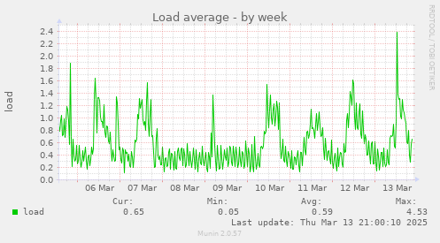 Load average