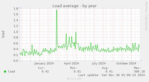 Load average