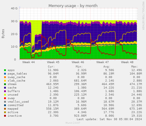 Memory usage