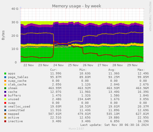 Memory usage