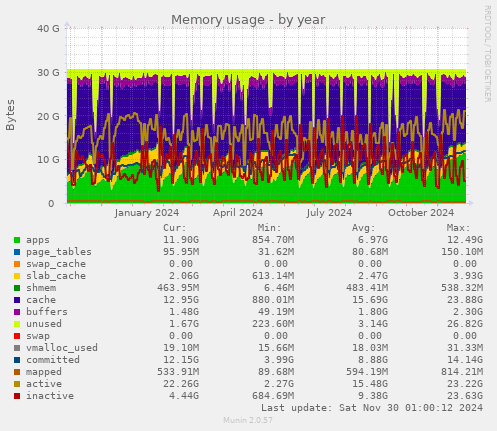 Memory usage