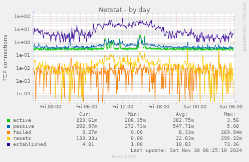 Netstat