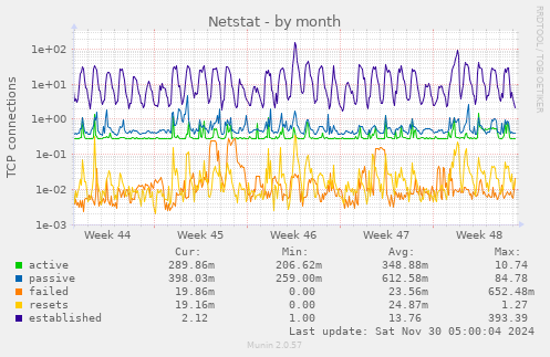 Netstat