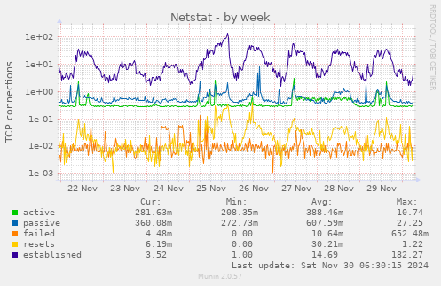 Netstat