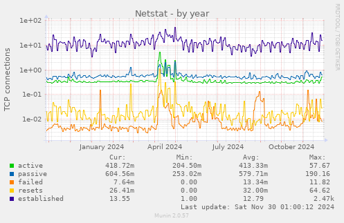 Netstat