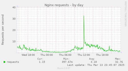 Nginx requests