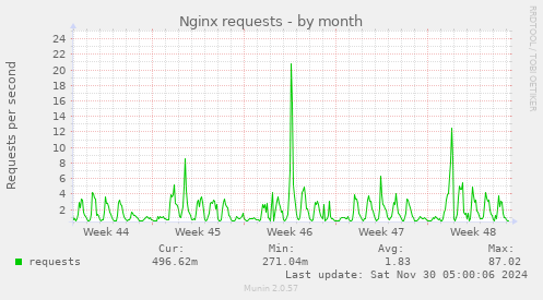 Nginx requests