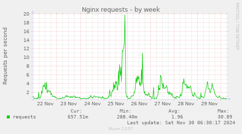 Nginx requests