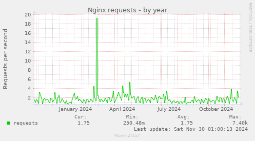 Nginx requests