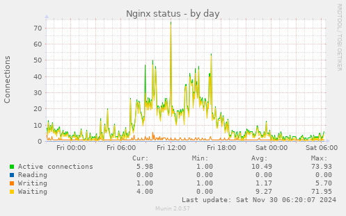 Nginx status