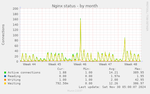 Nginx status