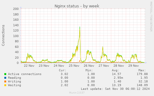 Nginx status