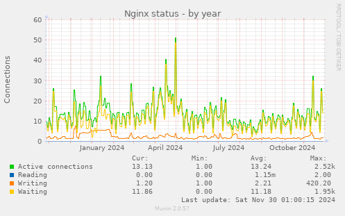 Nginx status