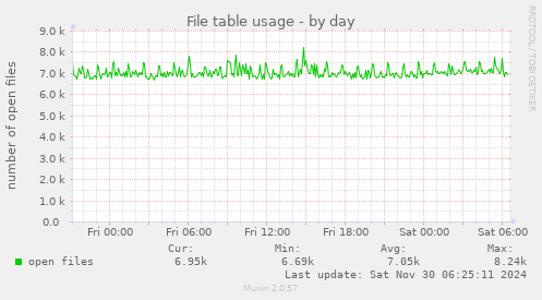 File table usage