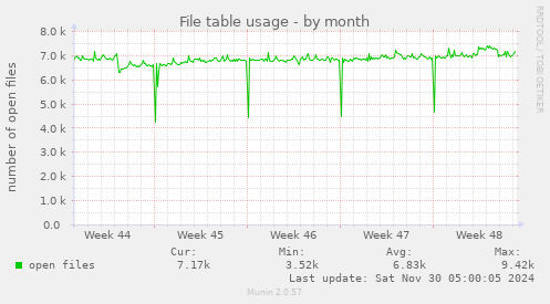 File table usage