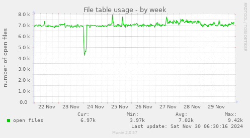 File table usage