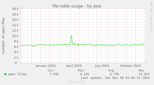 File table usage