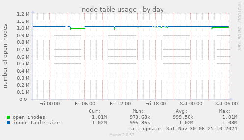 Inode table usage