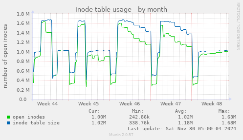 Inode table usage