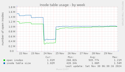 Inode table usage