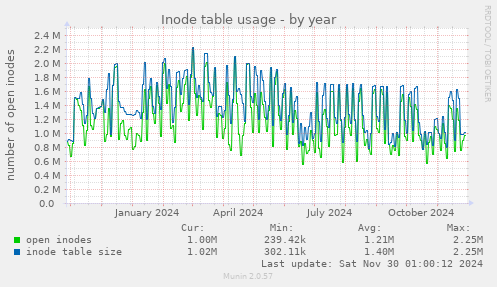 Inode table usage