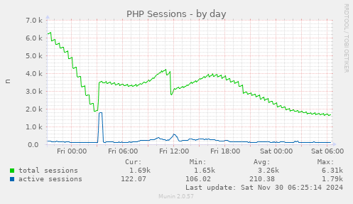 PHP Sessions