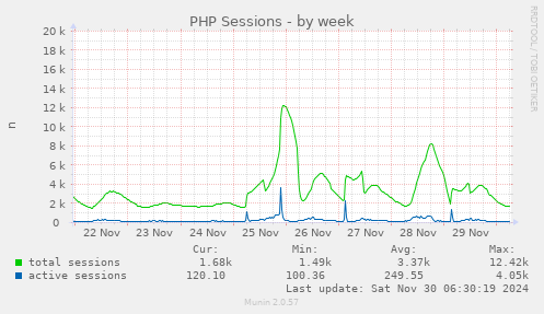 PHP Sessions