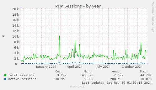 PHP Sessions