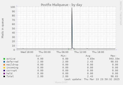 Postfix Mailqueue