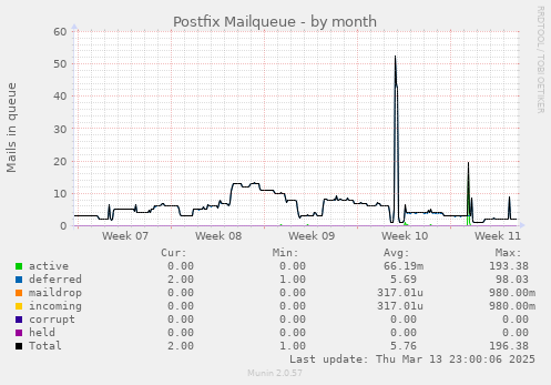 Postfix Mailqueue