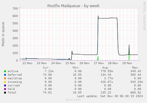 Postfix Mailqueue