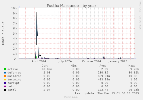 Postfix Mailqueue