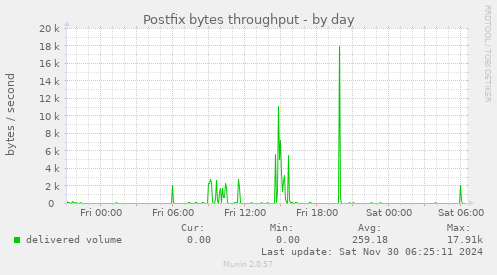 Postfix bytes throughput