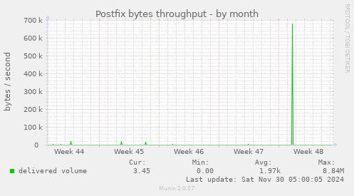 Postfix bytes throughput