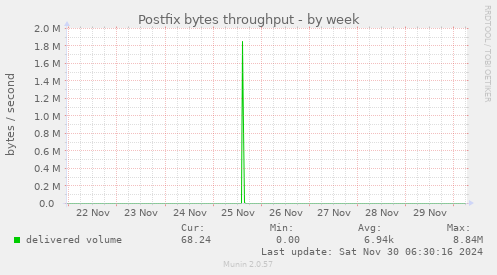 Postfix bytes throughput